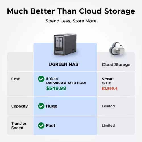 UGREEN DXP2800 NAS