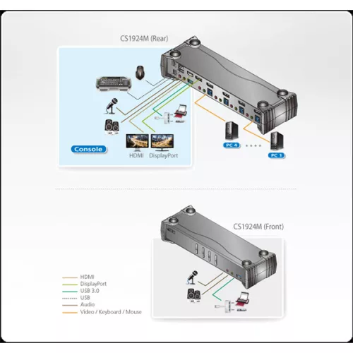 ATEN KVMP Switch USB 3.2 Gen1, 4K DisplayPort, Multi-Stream, 4 port