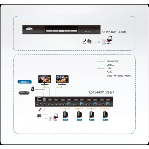 ATEN KVMP Switch USB 3.2 Gen1, 4K DisplayPort, Dual Display, 4 port
