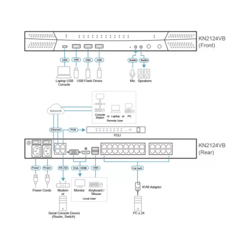 ATEN ALTUSEN KVM Switch IP, 24 port - KN2124VB