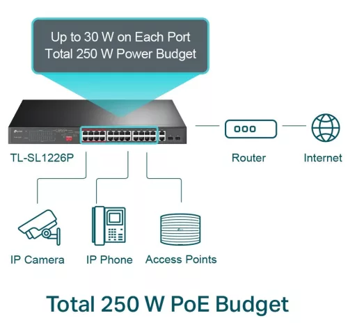 TP-LINK SWITCH TL-SL1226P 24Port 10/100Mbps + 2Port Gigabit
